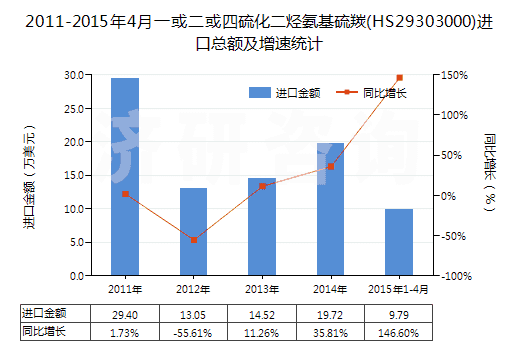 2011-2015年4月一或二或四硫化二烴氨基硫羰(HS29303000)進(jìn)口總額及增速統(tǒng)計